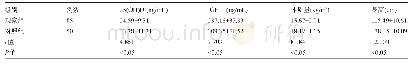 《表1 两组儿童的血清25(OH)D、IGF-1水平、体质量和身高比较(±s)》