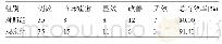 表5 两组患者的临床疗效比较(例)