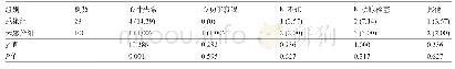 表4 两组患者术后的并发症比较[例(%)]