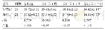 表2 两组患者治疗前后不同时间的眼压水平比较(±s,mmHg)