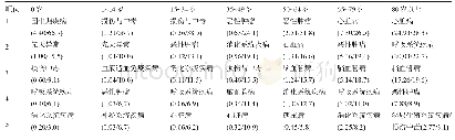 表4 五指山市2014—2017年不同年龄组前5位死因顺位表(死亡率‰/构成比%)