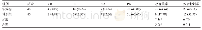 《表1 两组患者临床治疗效果比较[例(%)]》