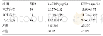 《表3 不同冠状动脉病变支数患者的hs-CRP和DPP-4水平比较(±s)》