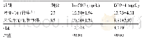 表4 发生或未发生心血管事件冠心病患者的hs-CRP和DPP-4水平比较(±s)
