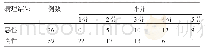 表1 超声弹性成像评分诊断结果(例)