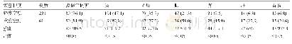 表1 窒息程度与器官损害发生情况[例(%)]