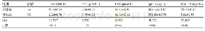 表2 两组孕妇的TSH、FT3、FT4、apelin及FGF-21水平比较(±s)