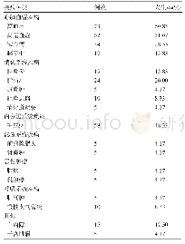 《表1 疾病构成情况：退休干部慢性病流行病学调查及健康管理需求相关因素研究》