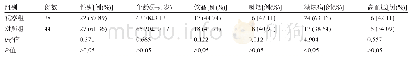 表1 观察组和对照组患者的临床病理资料比较