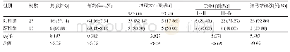 表2 观察组患者HMGB1表达与临床病理指标的关系