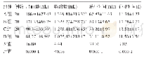 表2 四组患者的临床指标比较(±s)