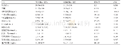 表1 两组孕妇的临床资料比较[x-±s,M (P25,P75)]