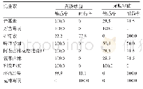 表3 16例主要革兰氏阳性菌对抗菌药物的药敏结果(%)