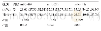 表2 两组患者的血液mi RNA相对表达水平比较[M(P25,P75)]