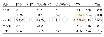 表6 血栓弹力图参数与血浆EETs指标预测急性脑梗死患者严重程度的效能