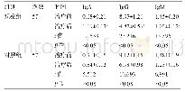 表5 两组患儿治疗前后的免疫功能比较(±s,g/L)