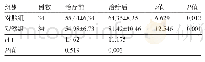 表1 两组患者治疗前后的SF-36评分比较(±s，分)