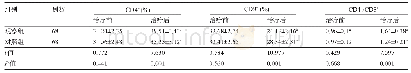 表2 两组患儿治疗前后的免疫功能比较((±s)