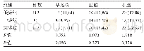 表1 不同年龄患儿大脑皮层下结构代谢异常发生率比较[例(%)]