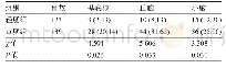 表2 单侧大脑皮层病变患儿皮层下代谢异常发生率比较[例(%)]