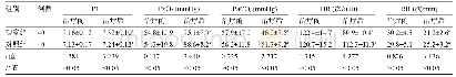 表2 两组患者治疗前后的血气分析及RR、HR指标比较(±s)