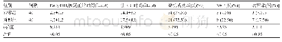 表3 两组患者的临床治疗效果比较