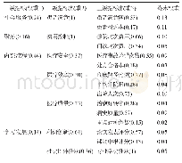 表3 内科医师的三级考核指标权重