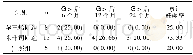 《表2 三组患者治疗后妊娠结局对比n (%)》