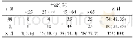 《表1 参麦注射液致ADR的患者年龄与性别分布n (%)》