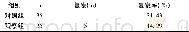 《表2 两组患者临床复发情况比较》