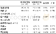 《表1 手法复位组和联合治疗组患者的基本资料比较n (%)》