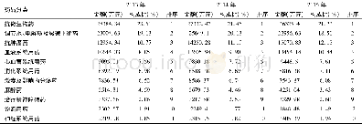 《表1 2013~2015年各类 (前15名) 基本药物购药金额及构成比 (万元)》