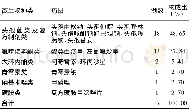 《表3 发生ADR的抗微生物种类与品种》