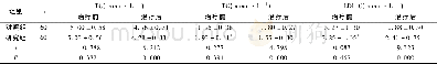《表2 不同组患者治疗前后TC、TG和LDL-C水平比较》