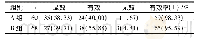 《表3 两组患者临床疗效比较 (±s, d)》