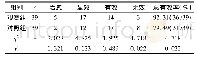 《表2 临床疗效比较：依达拉奉结合丁苯酞氯化钠对急性期脑梗死病人临床疗效及神经功能缺损评分的影响研究》