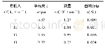 《表3 夹杂物尺寸的统计：焊接热输入对核级B508-Ⅲ低合金钢焊丝熔敷金属低温韧性的影响》