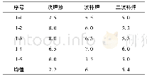 《表4 2219铝合金焊接接头常温力学性能断后伸长率》