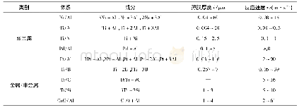 《表1 常见反应性纳米多层膜体系》