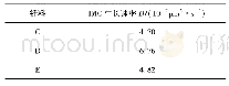 表5 三种钎料界面IMC层在150℃时效条件下的生长速率