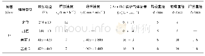 表3 15 mm厚度铝板单面三层VPTIG焊接规范