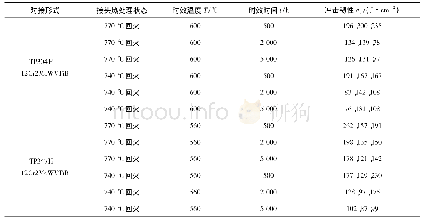 《表5 不同热处理制度下异种钢接头时效后的冲击韧性》