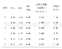 表3 6种药芯焊丝对应的飞溅率