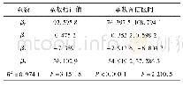 《表3 温度场回归方程求解结果》