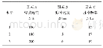 表2 水平因素表：T2紫铜/304不锈钢激光钎焊接头组织及性能