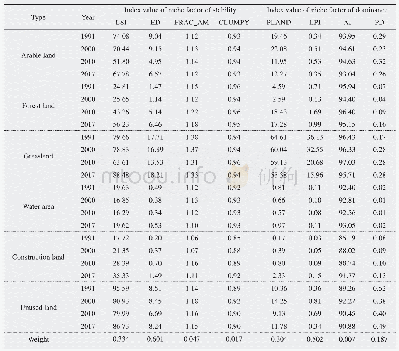 Table 2 Index value of the niche of each landscape component