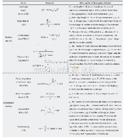 Table 1 Landscape pattern indices and its significance