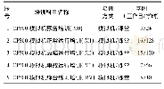 《表2 CP300操纵员模拟机初始培训内容》