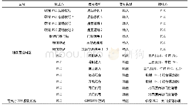 《表1 GPPD联锁系统信号表》