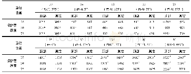 《表3 受拉普通钢筋包络锚固长度》